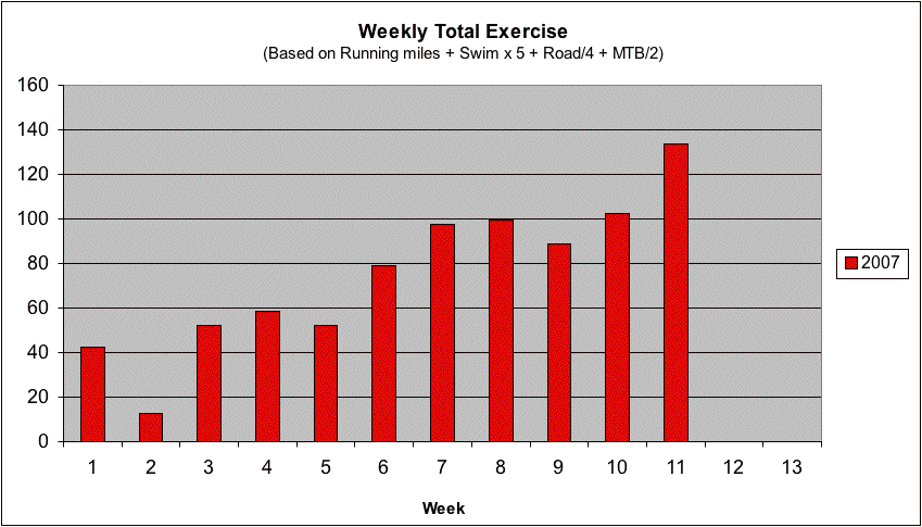 Weekly Equivalent Exercise for 2007