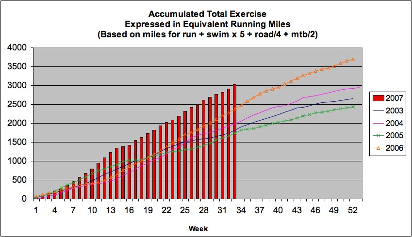 Total Equivalent Miles as of 08/18/07