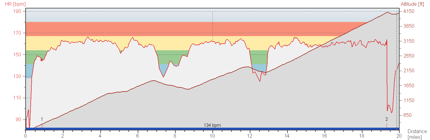 Mt. Hamilton Climb Heart Rate Curve