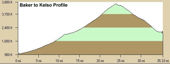 Baker to Kelso Profile