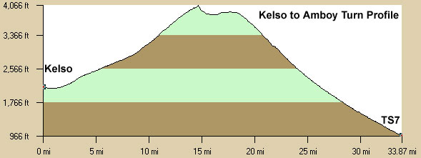 Kelso to Almost Amboy Profile
