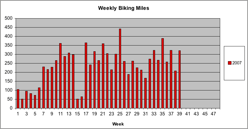 Weekly Biking Miles through 9-29-07