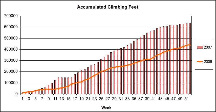2007 Accumulated Feet of Climbing