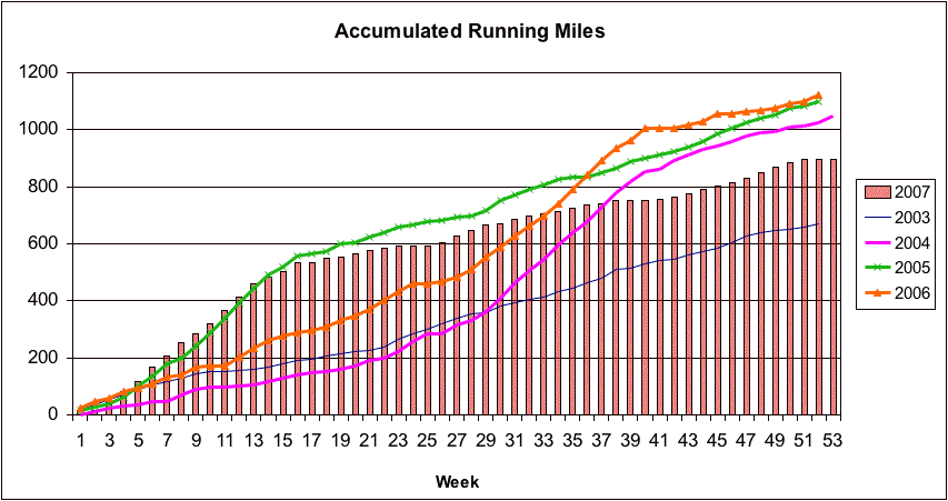 2007 Accumulated Total Running Miles