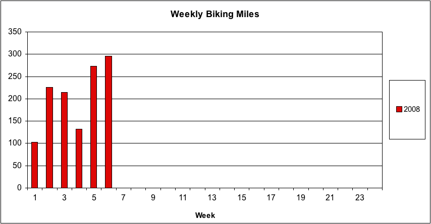 Weekly Biking Miles as of Feb 9, 2008