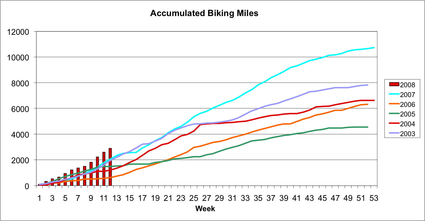 Accumulated Biking 032208