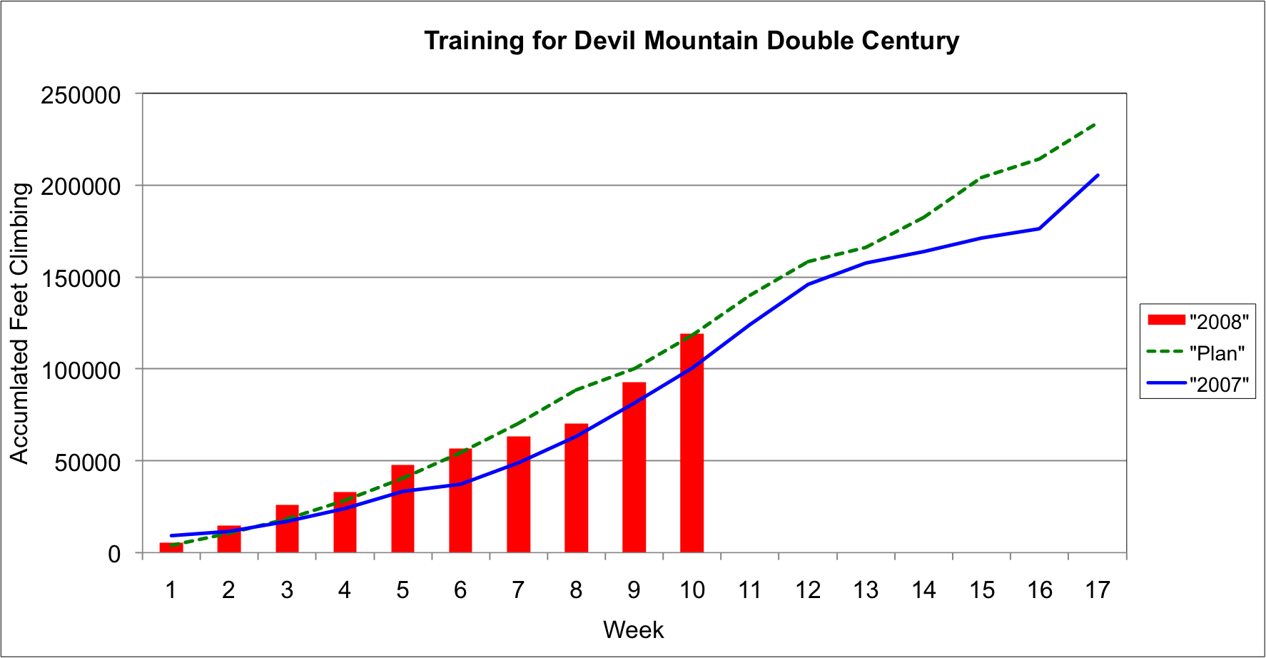 DMD Training - Accumulated Feet of Climbing as of Week 10