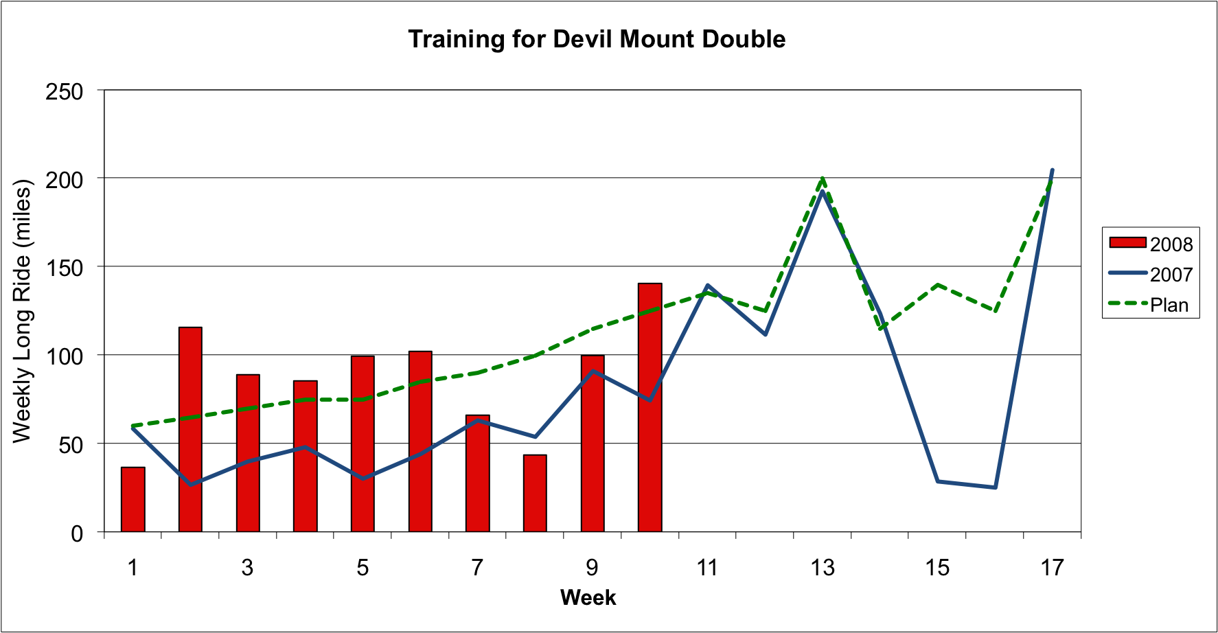 DMD Training - Weekly Long Ride for the year as of Week 10