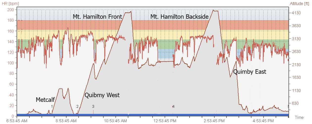 HR and Elevation Graph for Long Distance Training ride on 3-8-08