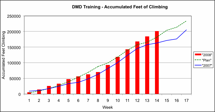 DMD Training - Accumulated Feet of Climbing as of 4/19/08