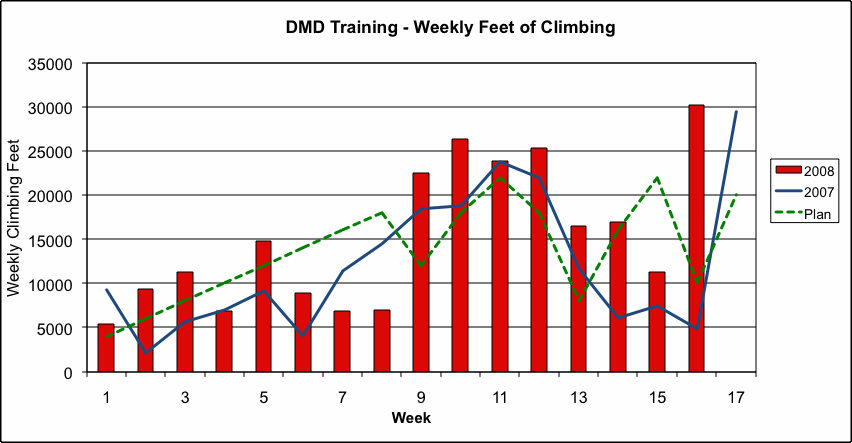 DMD Training - Weekly Climbing as of 4/19/08