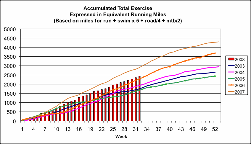 equiv_accum_miles