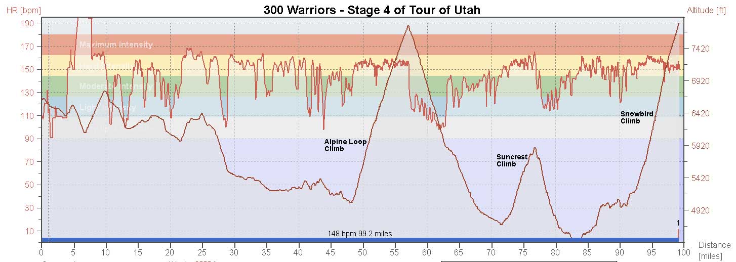hrchart-tourofutah