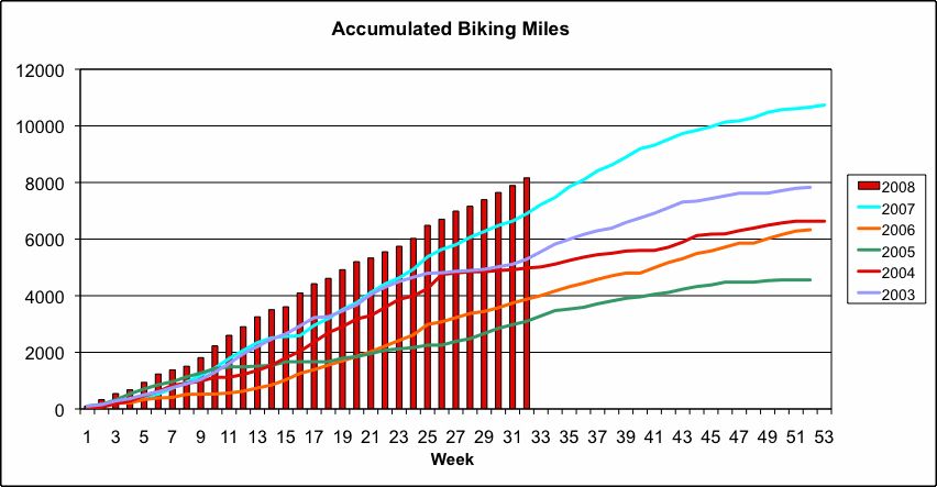 miles_bike_accum
