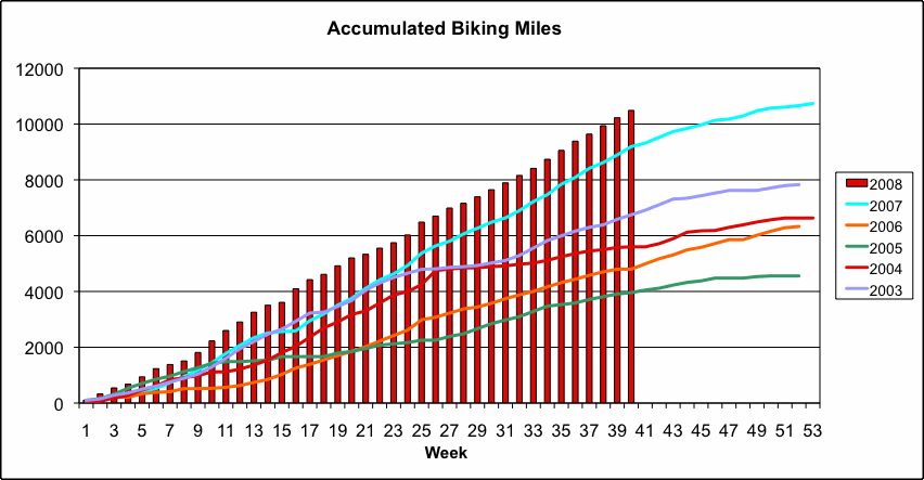 miles_bike_accum as of 10-4-08