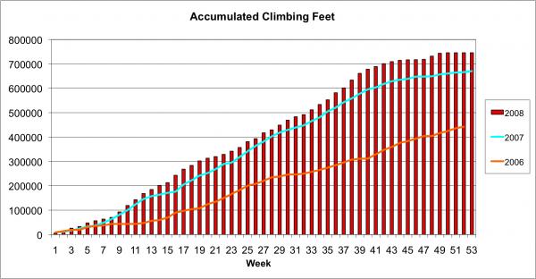 Accumulated Feet Climbing in 2008 Accumulated Feet Climbing in 2008