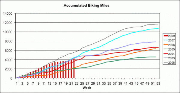 miles_bike_accum miles_bike_accum