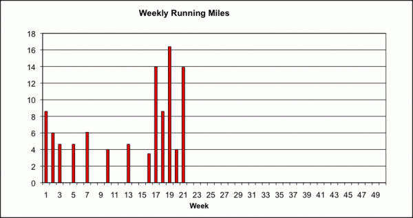 miles_run_weekly miles_run_weekly