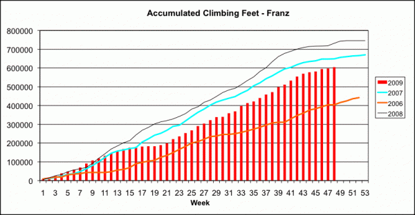 bike_feetclimb_accum