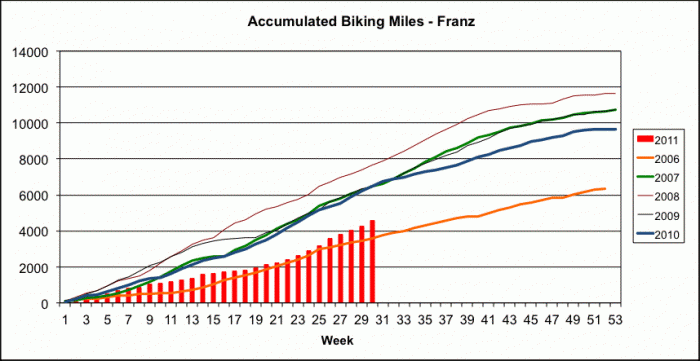 You can see from this chart that my riding is lower than the past 4 years